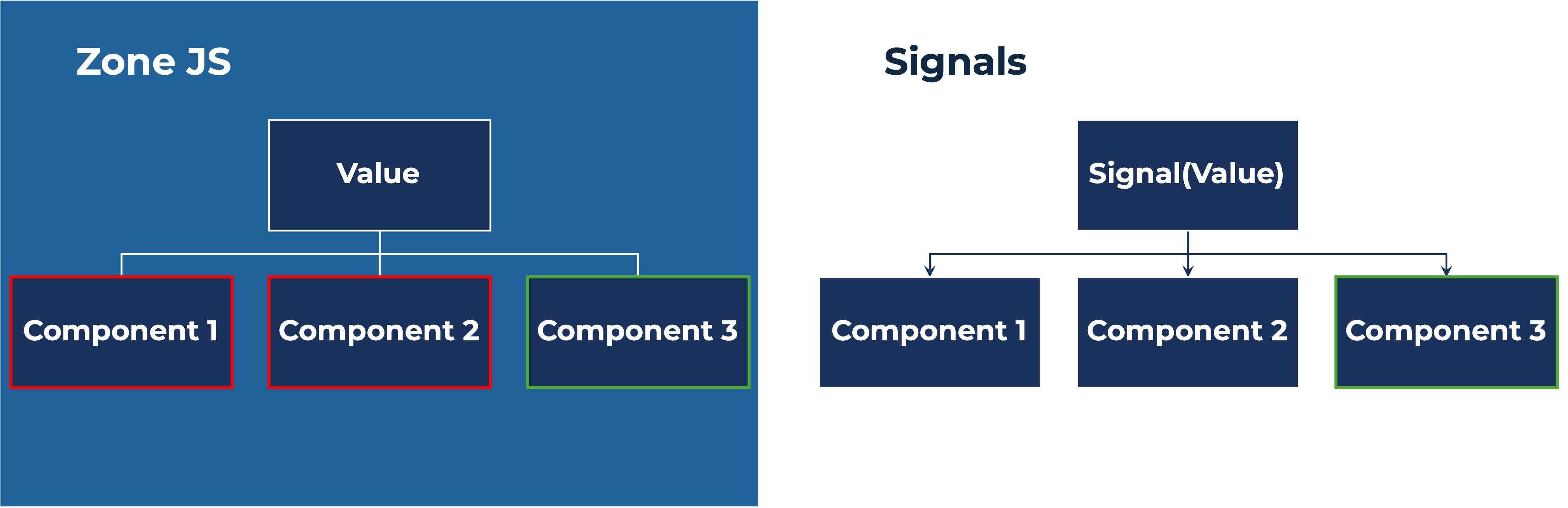 Comparison between Zone.js and Angular signals