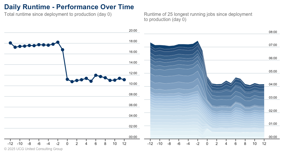 perfomance measurement figures