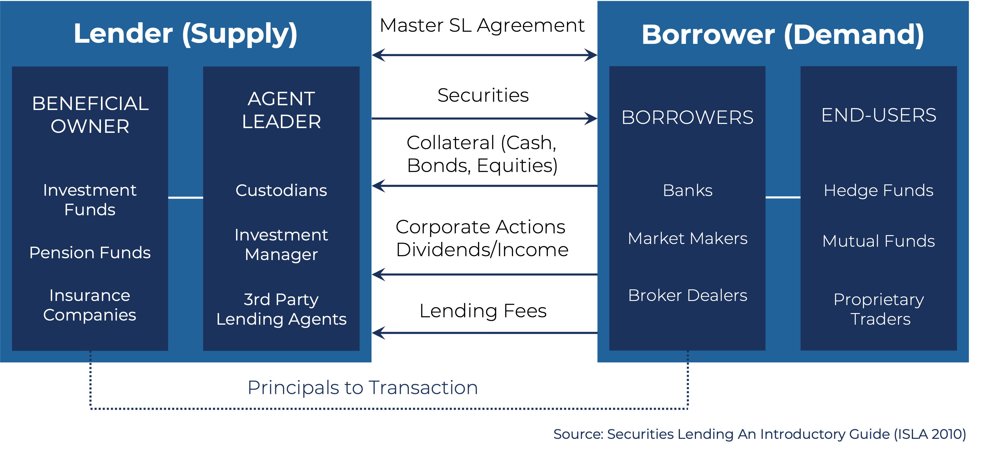 Securities lending relevant parties