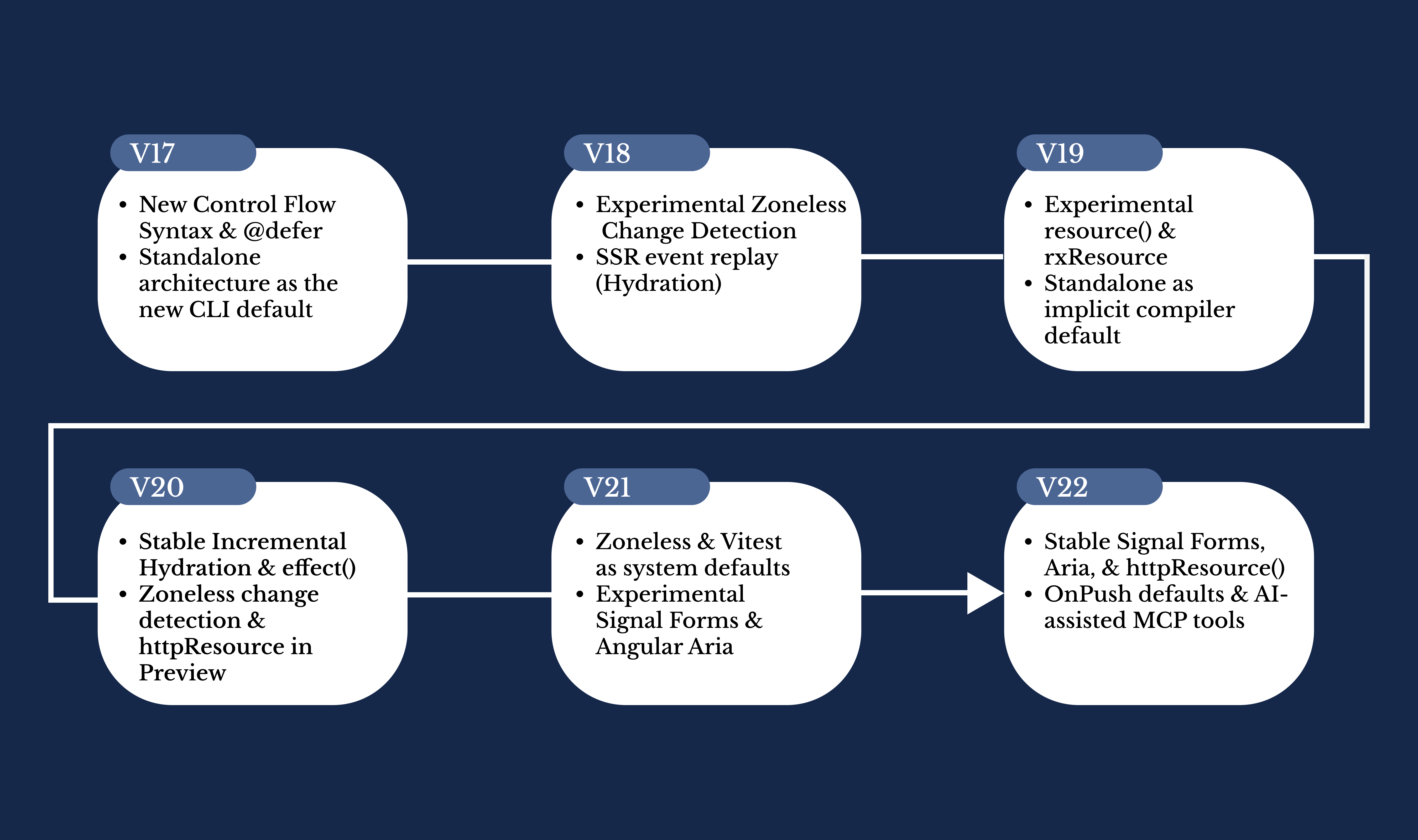 Comparison between Zone.js and Angular signals